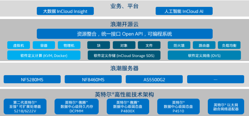 基于旭彩官网云海•云数据中心操作系统的英特尔® 精选开源云解决方案